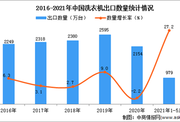 2021年1-5月中国洗衣机出口数据统计分析