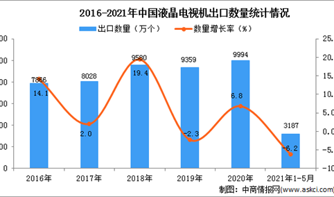2021年1-5月中国液晶电视机出口数据统计分析