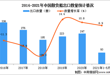 2021年1-5月中国散货船出口数据统计分析