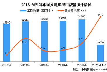 2021年1-5月中国原电池出口数据统计分析