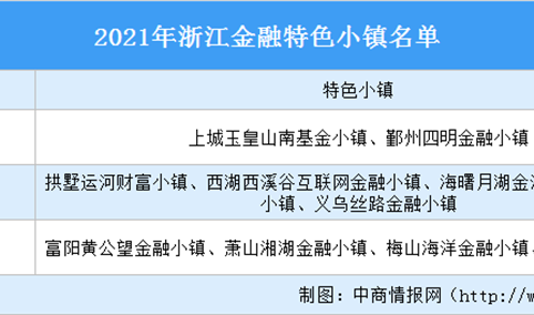 2021年浙江金融特色小镇汇总（名单）