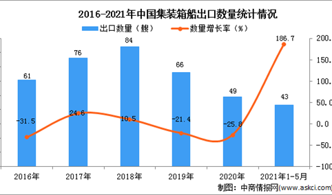 2021年1-5月中国集装箱船出口数据统计分析