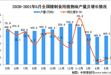 2021年5月中国精制食用植物油产量数据统计分析