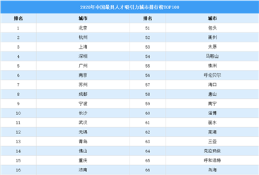2020年中國最具人才吸引力城市排行榜TOP100（圖）