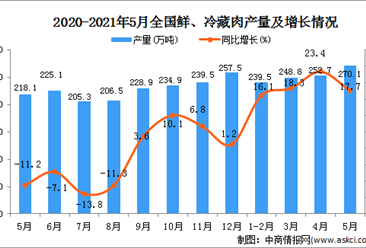 2021年5月中国鲜、冷藏肉产量数据统计分析
