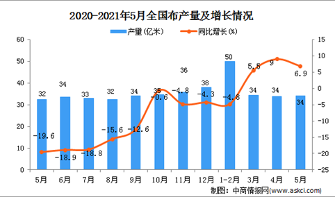 2021年5月中国布产量数据统计分析