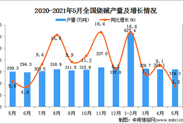 2021年5月中国烧碱产量数据统计分析