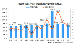 2021年5月中国硫酸产量数据统计分析