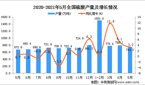 2021年5月中国硫酸产量数据统计分析