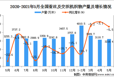 2021年5月中国蚕丝及交织机织物产量数据统计分析