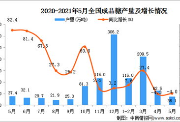 2021年5月中国成品糖产量数据统计分析