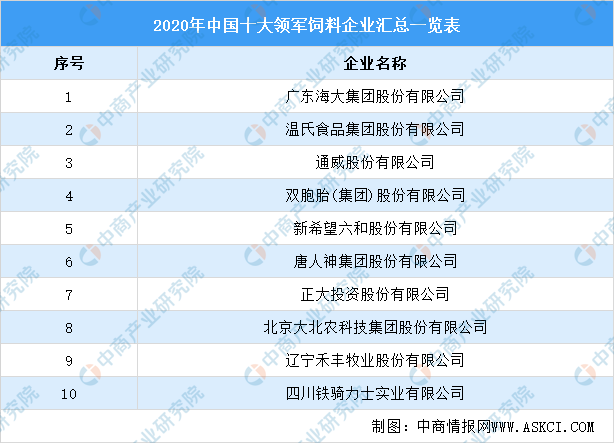 饲料企业排行_2020年中国饲料行业相关企业排行榜汇总一览表