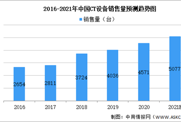 2021年中国CT设备市场现状分析：销售量将超5000台（图）