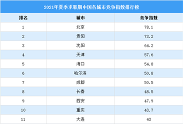 2021年夏季求职期中国各城市竞争指数排行榜：一线城市热度下降（图）