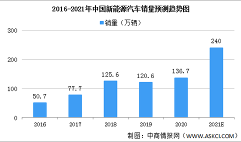 铜箔紧缺涨势凶猛 2021年铜箔中国行业市场现状及发展前景分析（图）