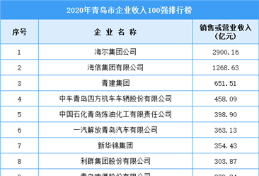 2020年青島市企業收入排行榜TOP100