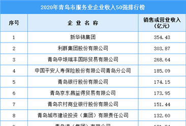 2020年青岛市服务业企业收入排行榜TOP50