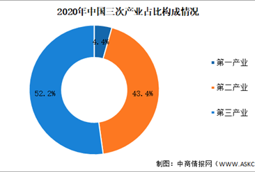 2020年我国“三新”经济增加值为169254亿元增长4.5%（图）