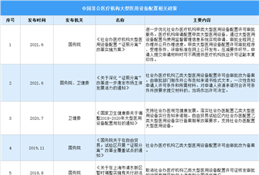 2021年中国非公医疗机构大型医用设备配置最新政策汇总一览表（图）
