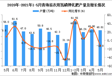 2021年5月青海省农用氮磷钾化肥产量数据统计分析