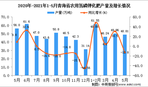 2021年5月青海省农用氮磷钾化肥产量数据统计分析