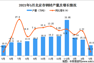 2021年5月北京钢材产量数据统计分析
