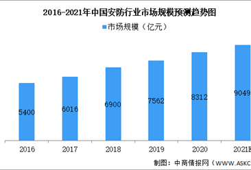 2021年中國安防行業市場現狀預測分析：安防產品占49%（圖）
