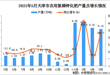 2021年5月天津農用氮磷鉀化肥產量數據統計分析