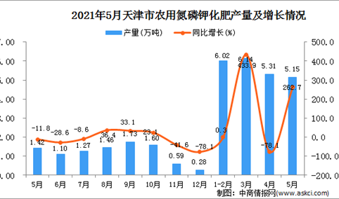 2021年5月天津农用氮磷钾化肥产量数据统计分析