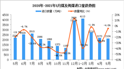 2021年5月中国煤及褐煤进口数据统计分析