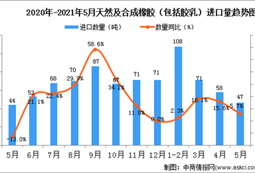 2021年5月中国天然及合成橡胶（包括胶乳）进口数据统计分析