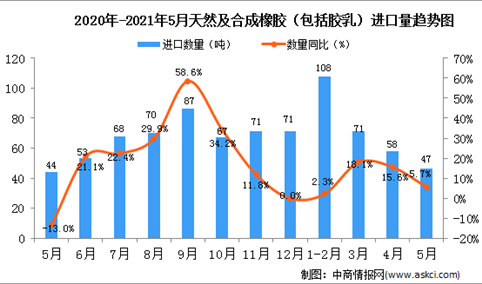 2021年5月中国天然及合成橡胶（包括胶乳）进口数据统计分析