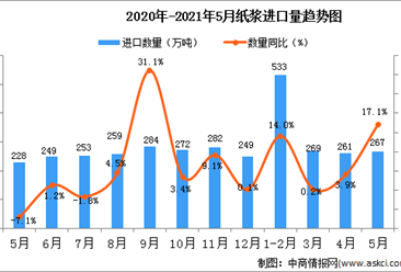 2021年5月中国纸浆进口数据统计分析