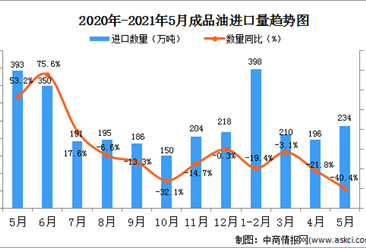2021年5月中國成品油進口數據統計分析