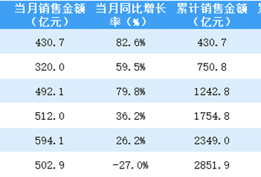 2021年6月保利地产销售简报：销售额同比下降27%（附图表）