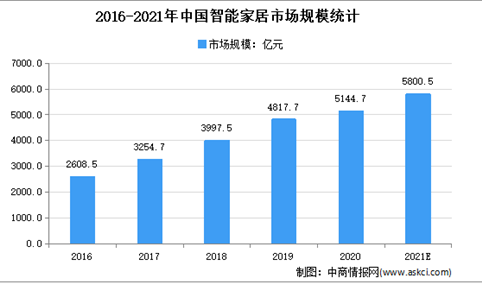 2021年中国智能线性驱动行业下游应用领域市场规模预测分析