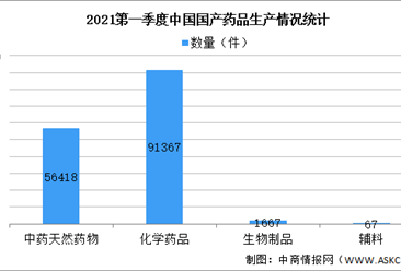 2021年第一季度中国药品监督管理统计报告：持证药企共有58万家（图）