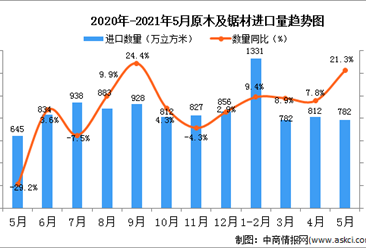 2021年5月中國原木及鋸材進口數據統計分析