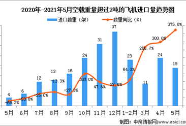 2021年5月中国飞机进口数据统计分析