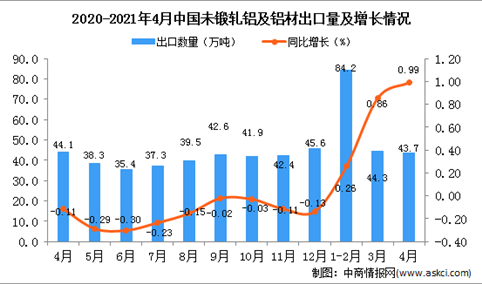 2021年4月中国未锻轧铝及铝材出口数据统计分析