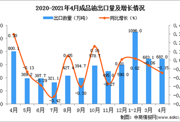 2021年4月中國成品油出口數據統計分析