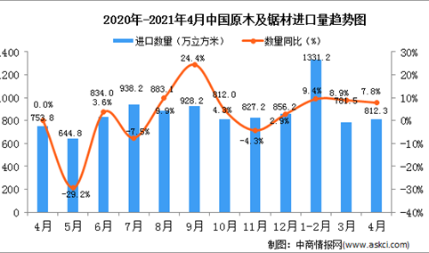 2021年4月中国原木及锯材进口数据统计分析