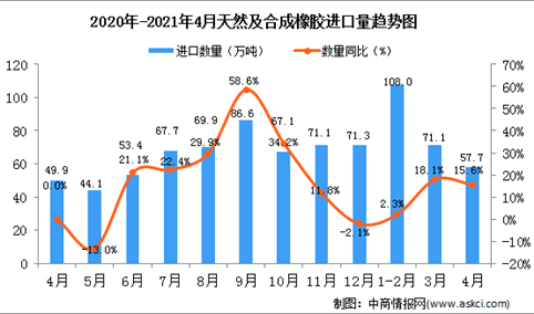 2021年4月中国天然及合成橡胶（包括胶乳）进口数据统计分析