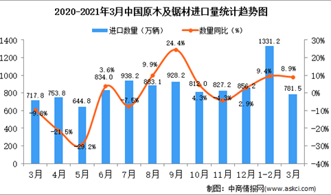2021年3月中国原木及锯材进口数据统计分析