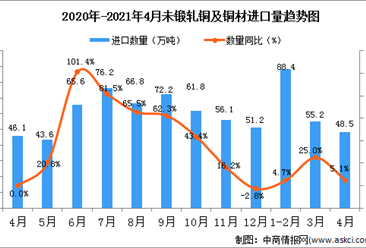 2021年4月中国未锻轧及铜材进口数据统计分析
