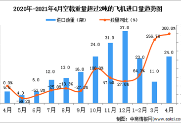 2021年4月中国空载重量超过2吨的飞机进口数据统计分析