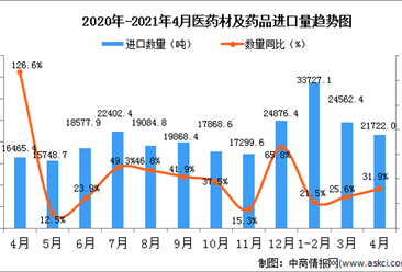 2021年4月中国医药材及药品进口数据统计分析