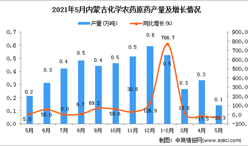 2021年5月内蒙古化学农药原药产量数据统计分析