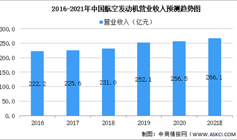 2021年中国航空发动机市场规模及未来发展趋势预测分析（图）