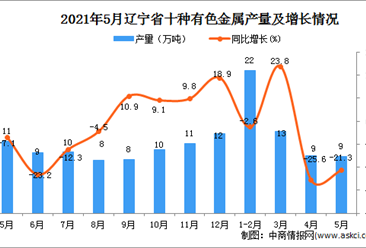 2021年5月辽宁省十种有色金属产量数据统计分析